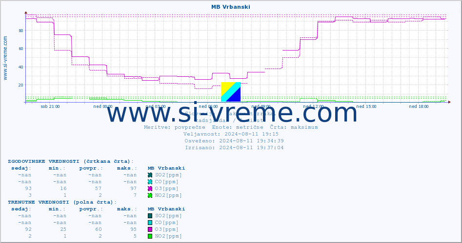 POVPREČJE :: MB Vrbanski :: SO2 | CO | O3 | NO2 :: zadnji dan / 5 minut.