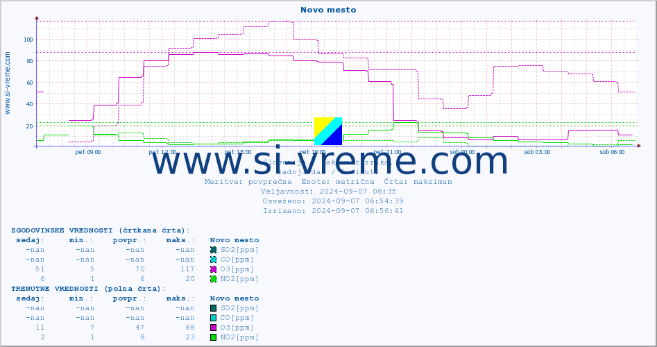 POVPREČJE :: Novo mesto :: SO2 | CO | O3 | NO2 :: zadnji dan / 5 minut.