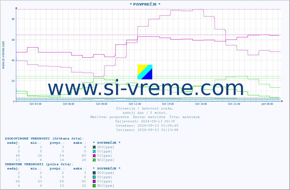POVPREČJE :: * POVPREČJE * :: SO2 | CO | O3 | NO2 :: zadnji dan / 5 minut.