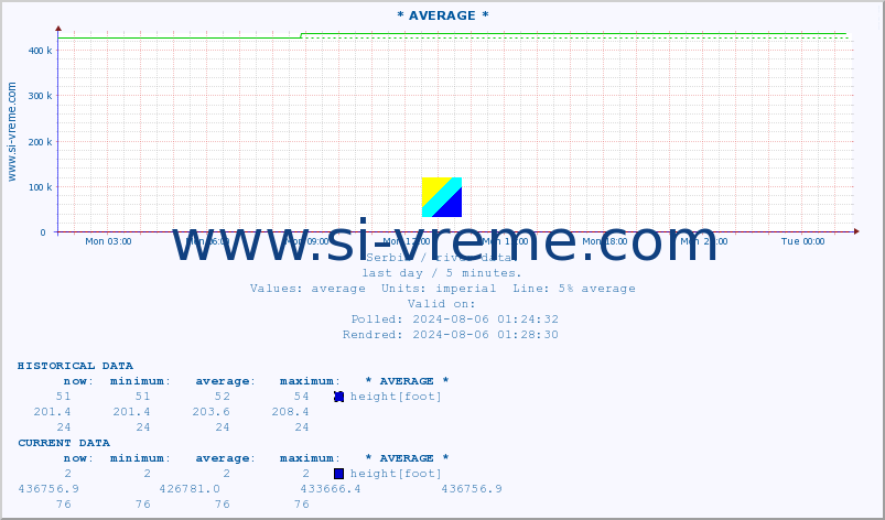  :: * AVERAGE * :: height |  |  :: last day / 5 minutes.