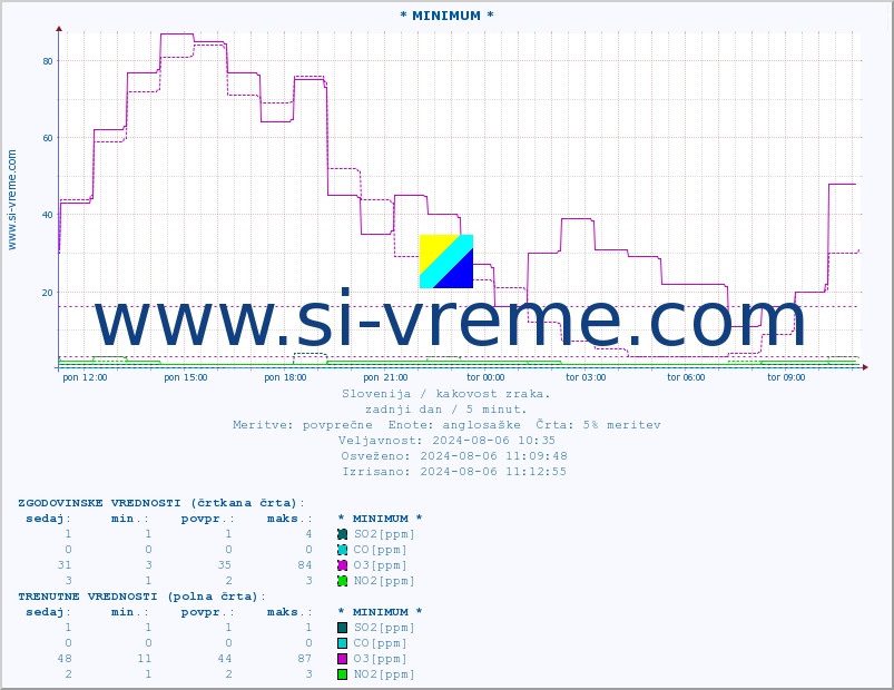 POVPREČJE :: * MINIMUM * :: SO2 | CO | O3 | NO2 :: zadnji dan / 5 minut.