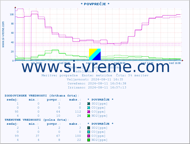 POVPREČJE :: * POVPREČJE * :: SO2 | CO | O3 | NO2 :: zadnji dan / 5 minut.