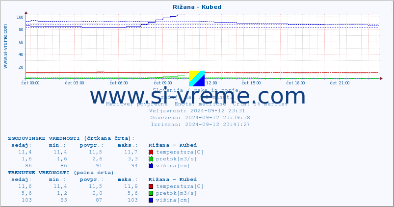 POVPREČJE :: Rižana - Kubed :: temperatura | pretok | višina :: zadnji dan / 5 minut.