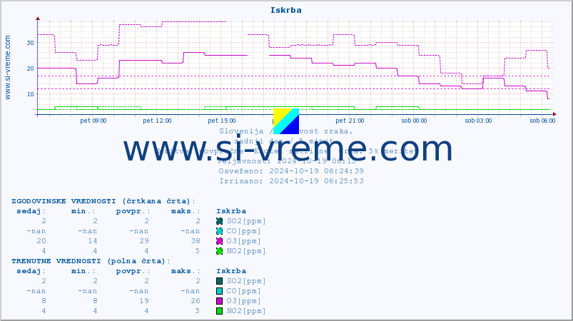 POVPREČJE :: Iskrba :: SO2 | CO | O3 | NO2 :: zadnji dan / 5 minut.