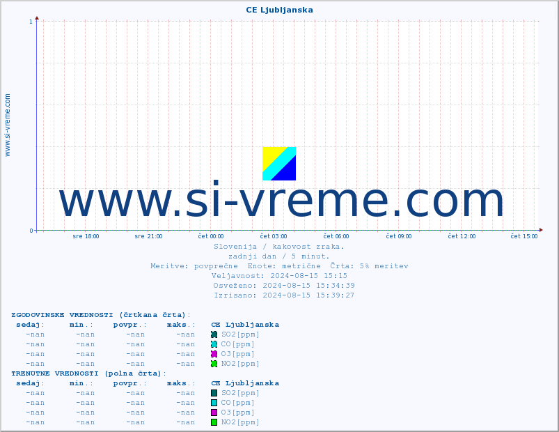 POVPREČJE :: CE Ljubljanska :: SO2 | CO | O3 | NO2 :: zadnji dan / 5 minut.