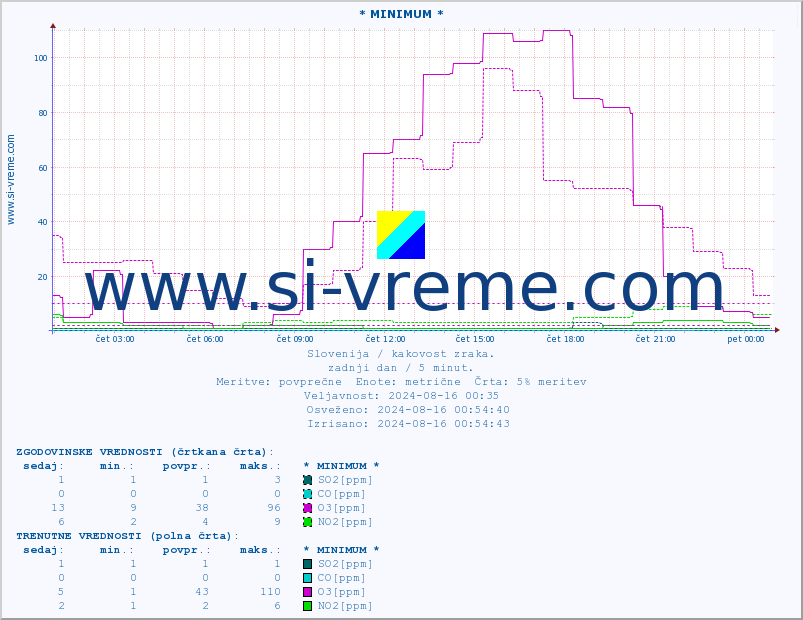 POVPREČJE :: * MINIMUM * :: SO2 | CO | O3 | NO2 :: zadnji dan / 5 minut.