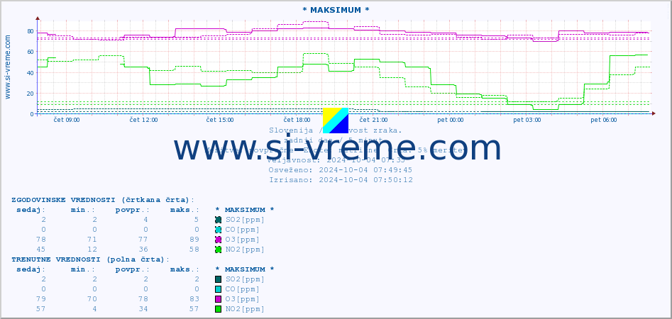 POVPREČJE :: * MAKSIMUM * :: SO2 | CO | O3 | NO2 :: zadnji dan / 5 minut.