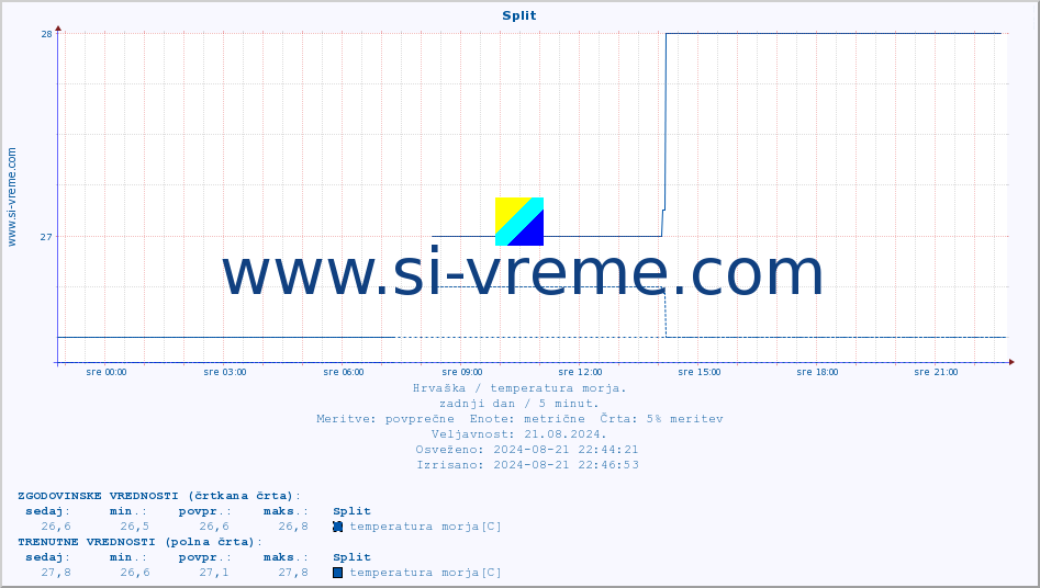 POVPREČJE :: Split :: temperatura morja :: zadnji dan / 5 minut.