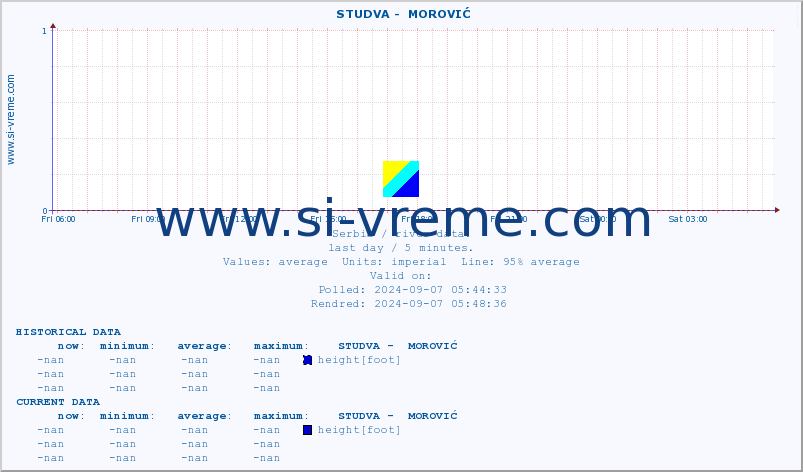  ::  STUDVA -  MOROVIĆ :: height |  |  :: last day / 5 minutes.