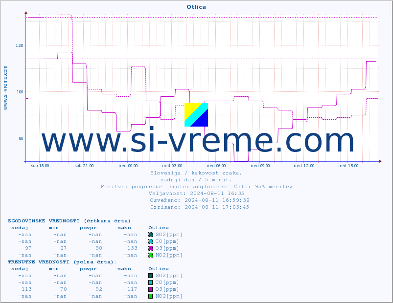 POVPREČJE :: Otlica :: SO2 | CO | O3 | NO2 :: zadnji dan / 5 minut.