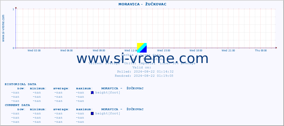  ::  MORAVICA -  ŽUČKOVAC :: height |  |  :: last day / 5 minutes.