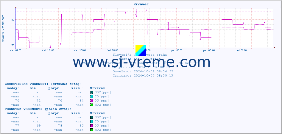 POVPREČJE :: Krvavec :: SO2 | CO | O3 | NO2 :: zadnji dan / 5 minut.