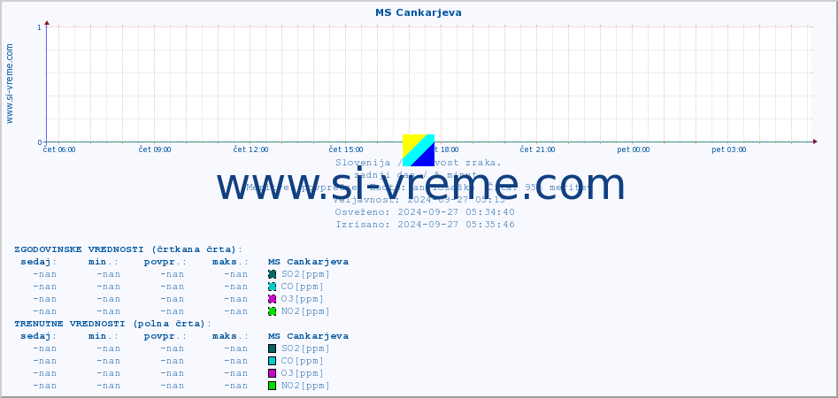 POVPREČJE :: MS Cankarjeva :: SO2 | CO | O3 | NO2 :: zadnji dan / 5 minut.