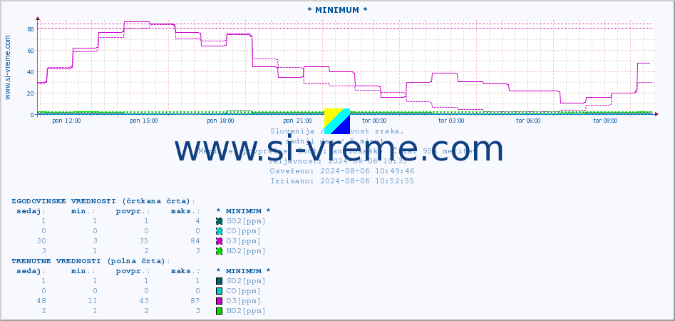 POVPREČJE :: * MINIMUM * :: SO2 | CO | O3 | NO2 :: zadnji dan / 5 minut.