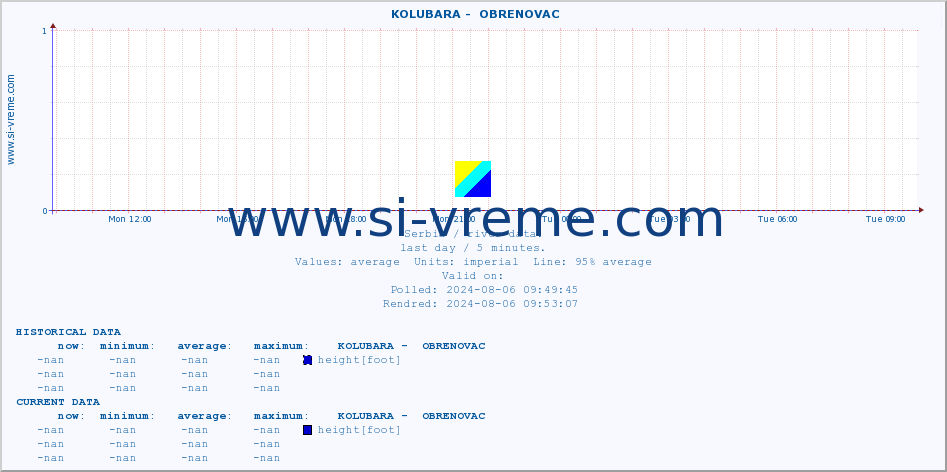  ::  KOLUBARA -  OBRENOVAC :: height |  |  :: last day / 5 minutes.