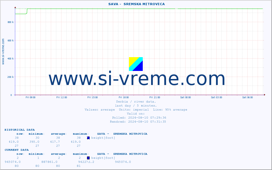  ::  SAVA -  SREMSKA MITROVICA :: height |  |  :: last day / 5 minutes.