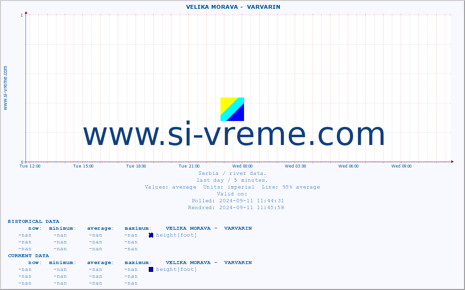  ::  VELIKA MORAVA -  VARVARIN :: height |  |  :: last day / 5 minutes.