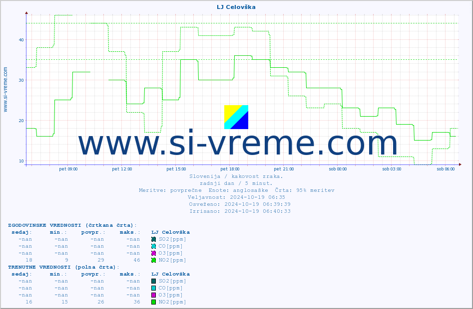 POVPREČJE :: LJ Celovška :: SO2 | CO | O3 | NO2 :: zadnji dan / 5 minut.