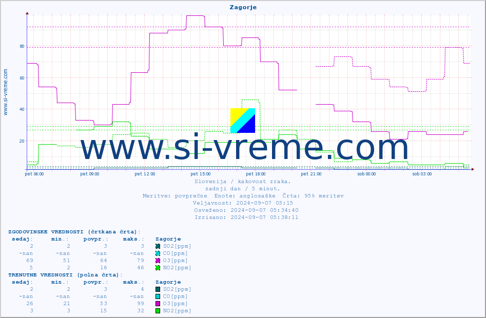 POVPREČJE :: Zagorje :: SO2 | CO | O3 | NO2 :: zadnji dan / 5 minut.