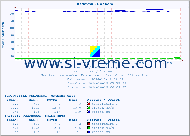 POVPREČJE :: Radovna - Podhom :: temperatura | pretok | višina :: zadnji dan / 5 minut.