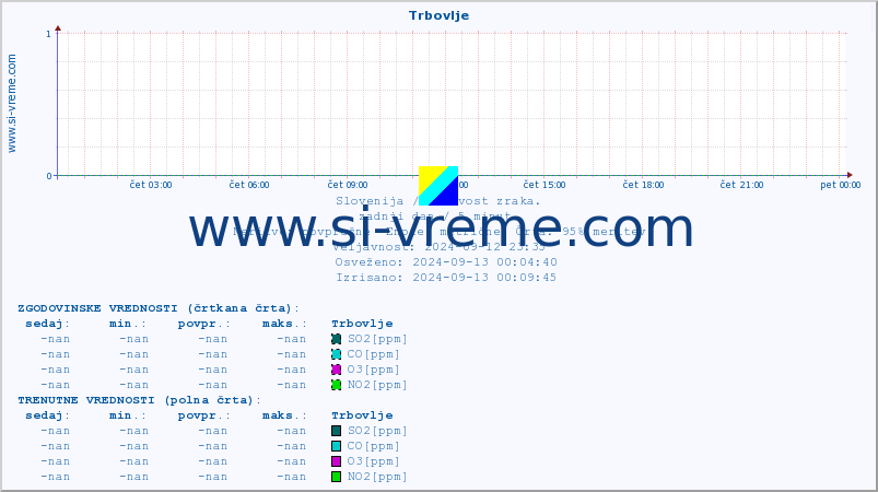 POVPREČJE :: Trbovlje :: SO2 | CO | O3 | NO2 :: zadnji dan / 5 minut.