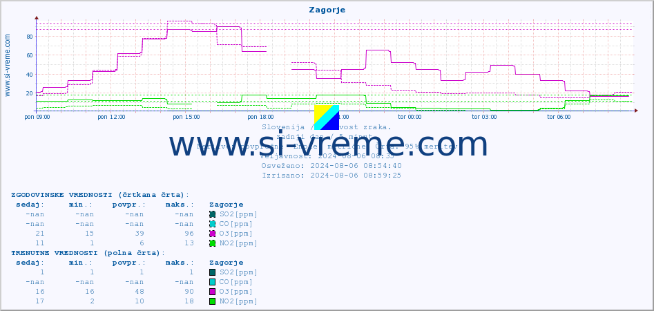 POVPREČJE :: Zagorje :: SO2 | CO | O3 | NO2 :: zadnji dan / 5 minut.