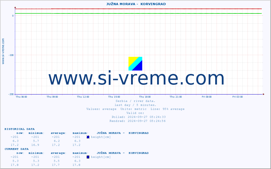  ::  JUŽNA MORAVA -  KORVINGRAD :: height |  |  :: last day / 5 minutes.