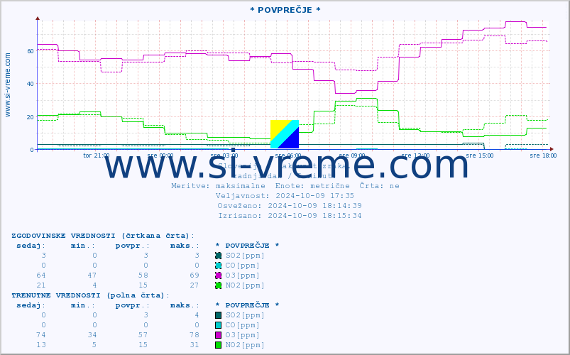 POVPREČJE :: * POVPREČJE * :: SO2 | CO | O3 | NO2 :: zadnji dan / 5 minut.