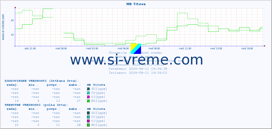 POVPREČJE :: MB Titova :: SO2 | CO | O3 | NO2 :: zadnji dan / 5 minut.