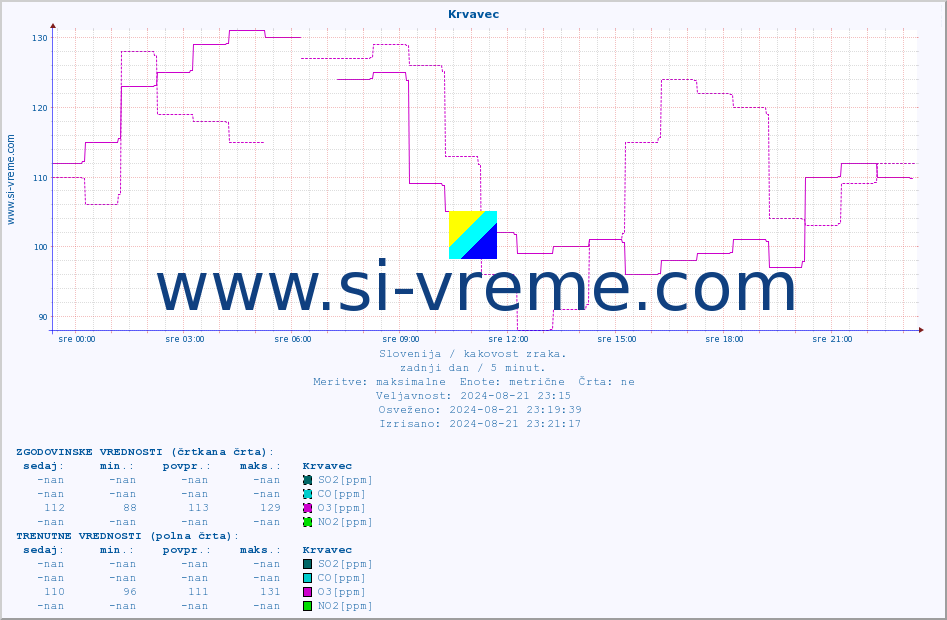 POVPREČJE :: Krvavec :: SO2 | CO | O3 | NO2 :: zadnji dan / 5 minut.
