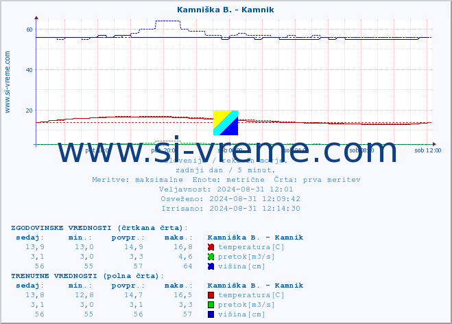 POVPREČJE :: Kamniška B. - Kamnik :: temperatura | pretok | višina :: zadnji dan / 5 minut.