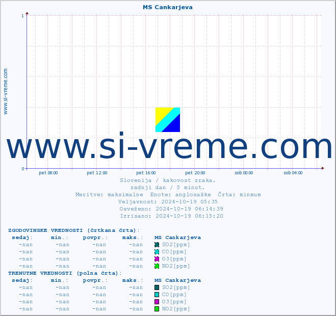 POVPREČJE :: MS Cankarjeva :: SO2 | CO | O3 | NO2 :: zadnji dan / 5 minut.