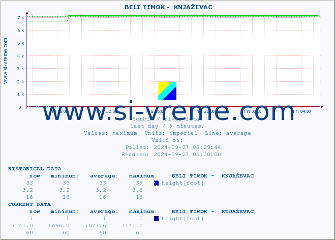  ::  BELI TIMOK -  KNJAŽEVAC :: height |  |  :: last day / 5 minutes.