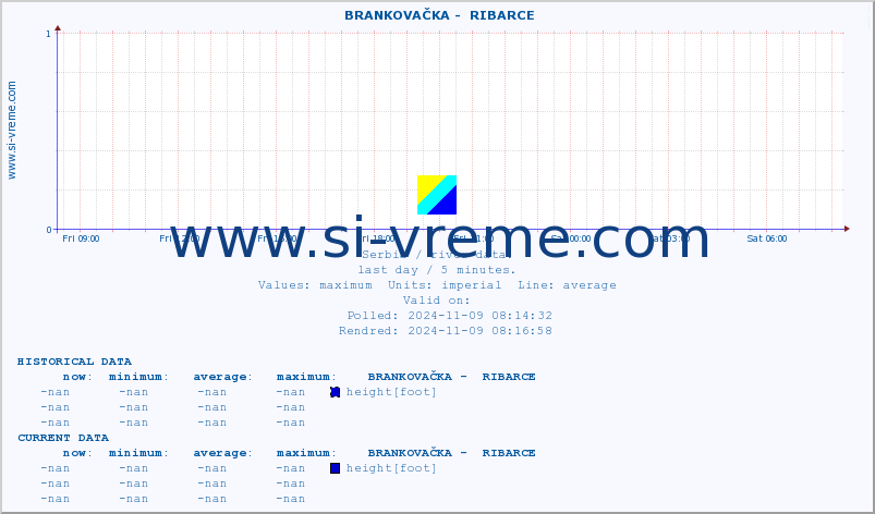  ::  BRANKOVAČKA -  RIBARCE :: height |  |  :: last day / 5 minutes.