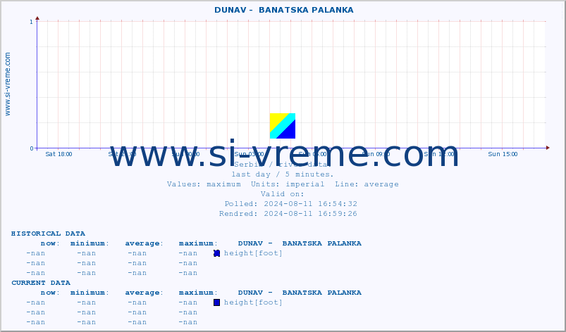  ::  DUNAV -  BANATSKA PALANKA :: height |  |  :: last day / 5 minutes.