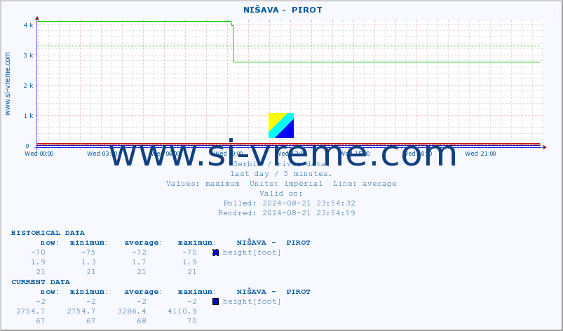  ::  NIŠAVA -  PIROT :: height |  |  :: last day / 5 minutes.
