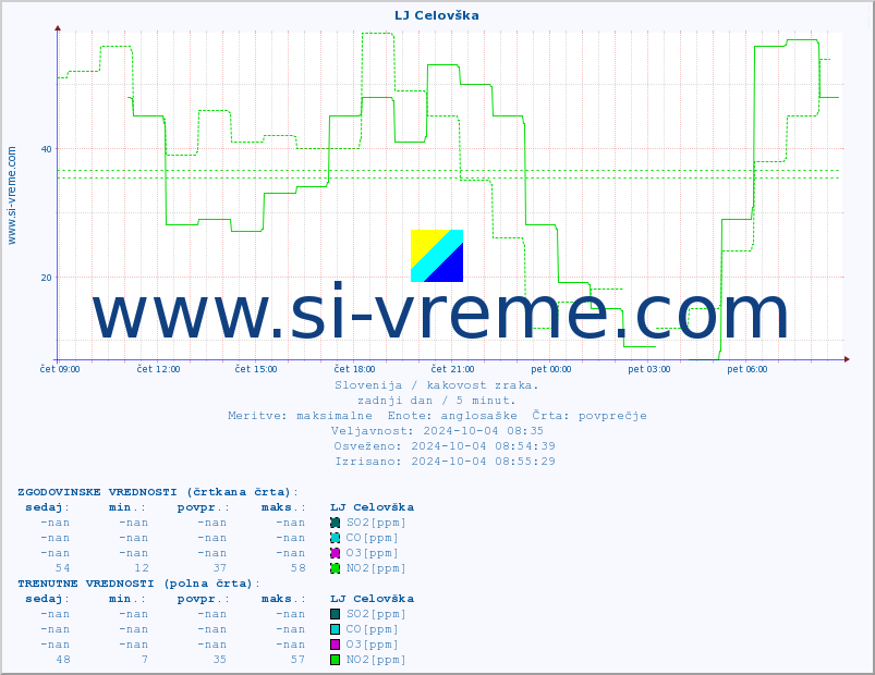 POVPREČJE :: LJ Celovška :: SO2 | CO | O3 | NO2 :: zadnji dan / 5 minut.