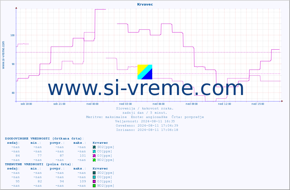 POVPREČJE :: Krvavec :: SO2 | CO | O3 | NO2 :: zadnji dan / 5 minut.