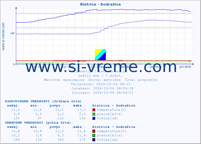 POVPREČJE :: Bistrica - Sodražica :: temperatura | pretok | višina :: zadnji dan / 5 minut.