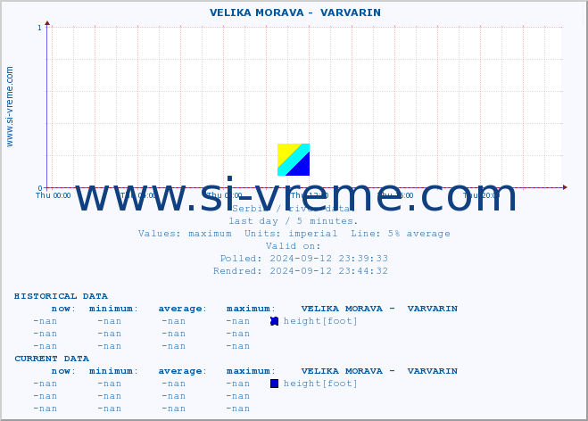  ::  VELIKA MORAVA -  VARVARIN :: height |  |  :: last day / 5 minutes.