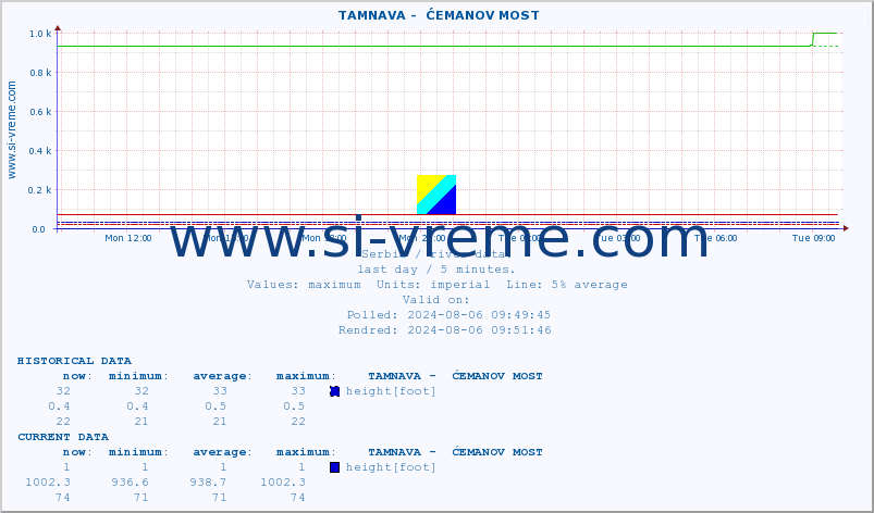  ::  TAMNAVA -  ĆEMANOV MOST :: height |  |  :: last day / 5 minutes.