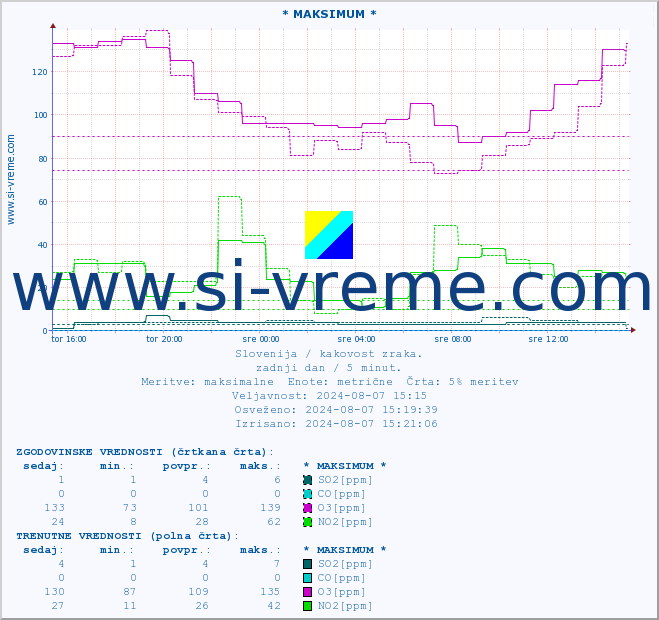 POVPREČJE :: * MAKSIMUM * :: SO2 | CO | O3 | NO2 :: zadnji dan / 5 minut.