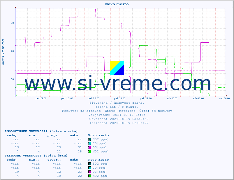 POVPREČJE :: Novo mesto :: SO2 | CO | O3 | NO2 :: zadnji dan / 5 minut.
