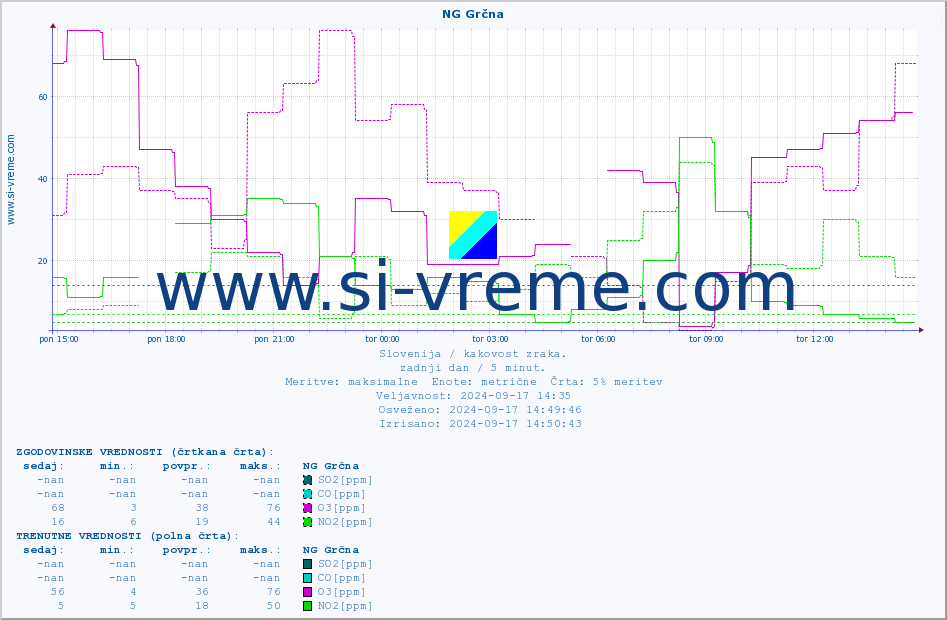 POVPREČJE :: NG Grčna :: SO2 | CO | O3 | NO2 :: zadnji dan / 5 minut.
