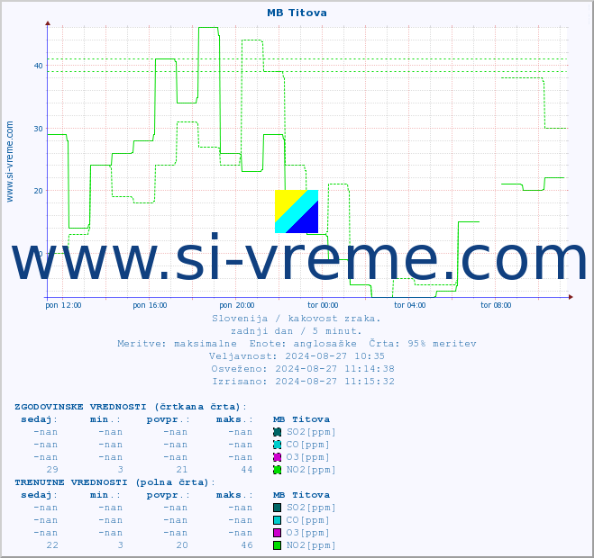 POVPREČJE :: MB Titova :: SO2 | CO | O3 | NO2 :: zadnji dan / 5 minut.
