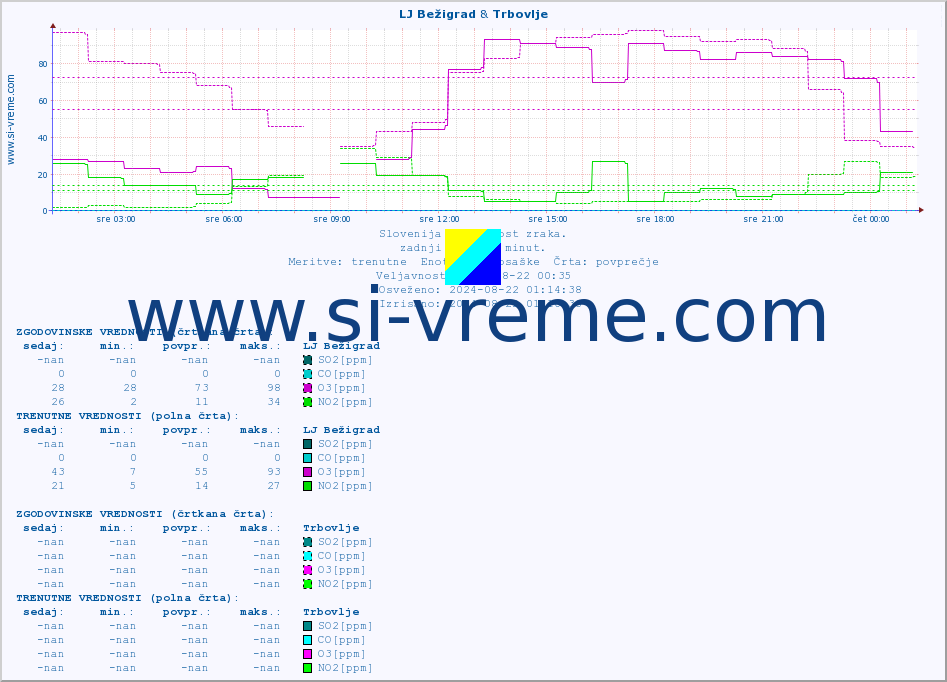 POVPREČJE :: LJ Bežigrad & Trbovlje :: SO2 | CO | O3 | NO2 :: zadnji dan / 5 minut.