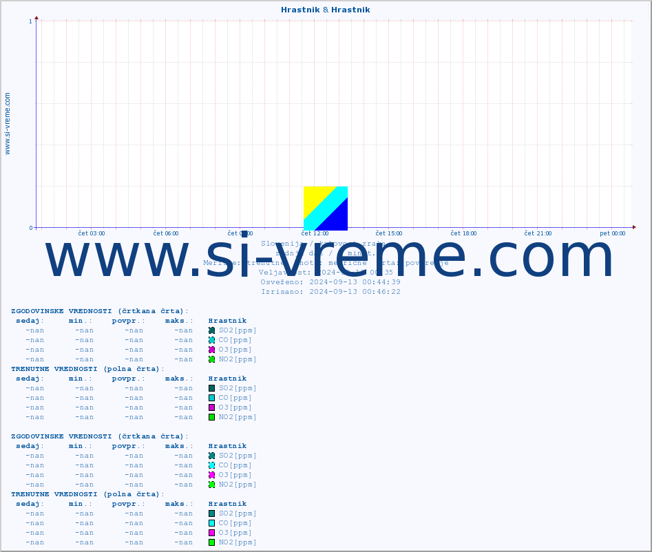 POVPREČJE :: Hrastnik & Hrastnik :: SO2 | CO | O3 | NO2 :: zadnji dan / 5 minut.
