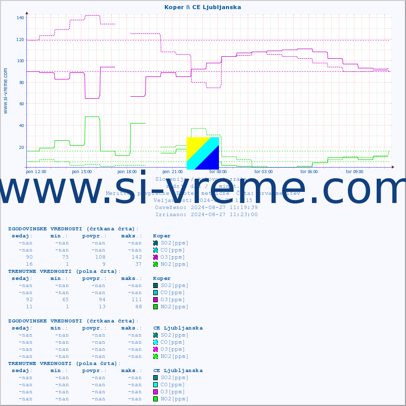 POVPREČJE :: Koper & CE Ljubljanska :: SO2 | CO | O3 | NO2 :: zadnji dan / 5 minut.
