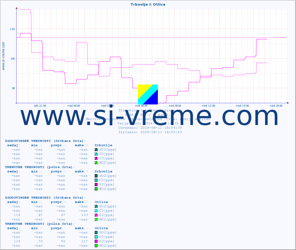 POVPREČJE :: Trbovlje & Otlica :: SO2 | CO | O3 | NO2 :: zadnji dan / 5 minut.