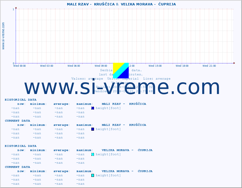  ::  MALI RZAV -  KRUŠČICA &  VELIKA MORAVA -  ĆUPRIJA :: height |  |  :: last day / 5 minutes.